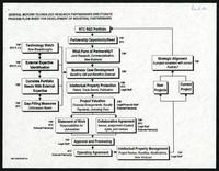 GM technology research partnership directorate (9 items)