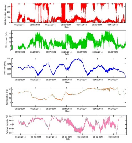 Ambient and Sea Sweep Generated Aerosol Measurements in the North Atlantic in May-June 2014 during WACS2 (Western Atlantic Climate Study 2)