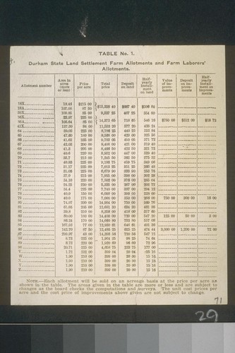 "Table No. 1 - Durham State Land Settlement Farm Allotments and Farm Laborers' Allotments