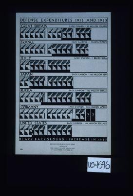 Defense expenditures in 1913 and 1935. Great Britain: ... France: ... Italy: ... Japan: ... Russia: ... Germany: ... United States: ... Reproduced from Headline Books