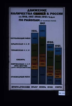 Dvizhenie kolichestva svinei v Rossii za 1916, 1917, 1920 i 1921 g. po raionam