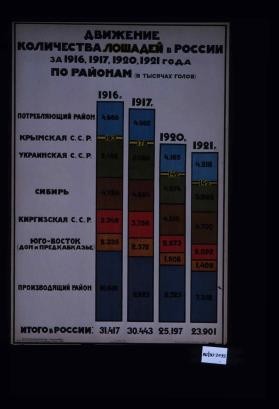 Dvizhenie kolichestva loshadei v Rossii za 1916, 1917, 1920 i 1921 g. po raionam