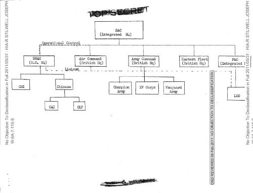 SAC (integrated HQ) organization chart