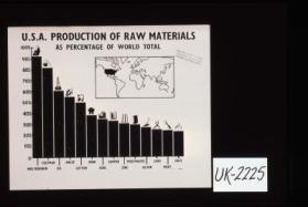 U.S.A. production of raw materials as percentage of world total ... sulphur ... copper ... zinc ... meat ... oats
