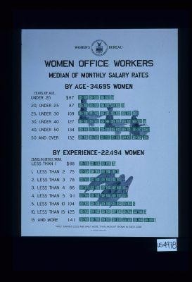 Women office workers. Median of monthly salary rates by age