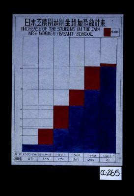 Increase of the students in the Japanese Worker-Peasant School