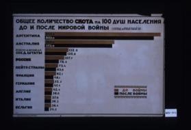 Obshchee kolichestvo skota na 100 dush naseleniia do i posle mirovoi voiny