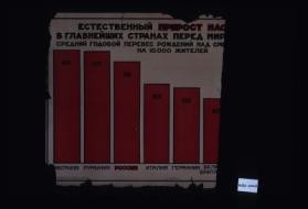 Estestvennyi prirost naseleniia v glavneishikh stranakh... Srednii godovoi pereves rozhdenii... na 10000 zhitelei