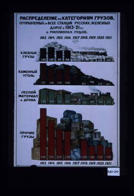 Raspredelenie po kategoriiam gruzov, otpravlennykh so vsekh stantsii russkikh zheleznykkh dorog v 1913-1921 g.g. v millionakh pudov