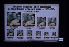 Srednii godovoi sbor pshenitsy v glavnieishikh stranakh mira za 1909-1913 g. v tysiachakh pudov