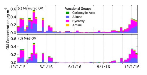 Organic and Elemental Composition of Submicron Aerosol Particles during AWARE at McMurdo Station, Antarctica