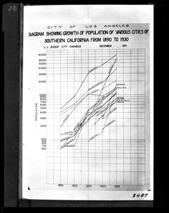 Hand-drawn diagram showing growth of population of selected Southern Californian cities from 1890 to 1930