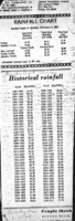 Historical Rainfall