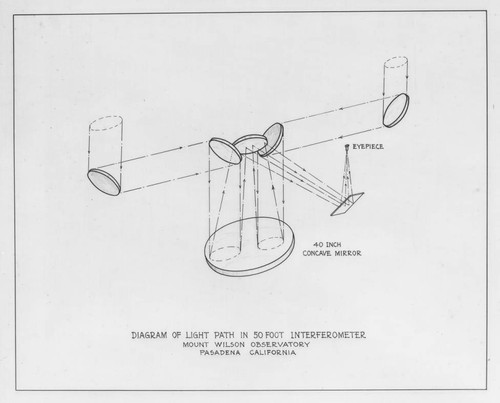 Diagram of the light path in the 50-foot interferometer at Mount Wilson Observatory