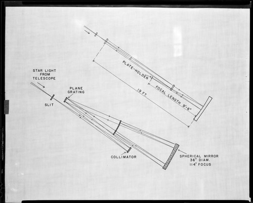 Optical diagram for spherical mirror camera of the coude spectrograph