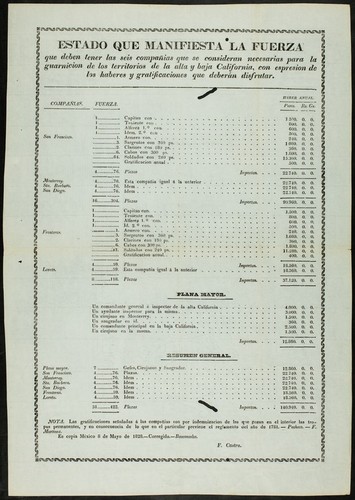 Estado que manifiesta la fuerza que deben tener las seis compañias que se consideran necesarias para la guarnicion de los territorios de la Alta y Baja California : con espresion de los haberes y gratificaciones que deberán disfrutar