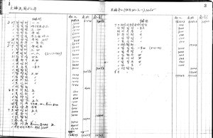 Kungminhoe. Projects financial records. 1945-1950