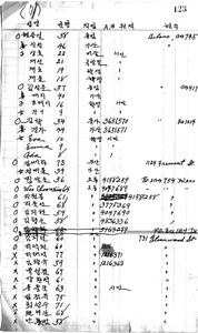 Kungminhoe. List of Korean families in California