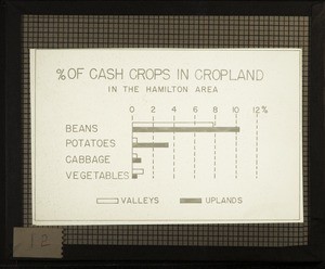 Percentage of cash crops in cropland in the Hamilton area (map)