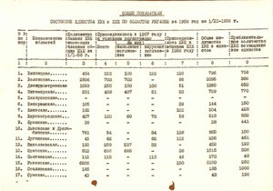 Common indicators of Pentecostal and Baptist unity in Ukraine for 1958