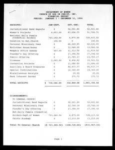 Texas Southwest financial report, COGIC, 1994