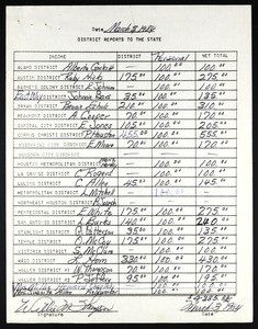 Financial statements, COGIC, Texas, 1984