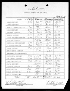 Financial statement of Texas districts, COGIC, 1985