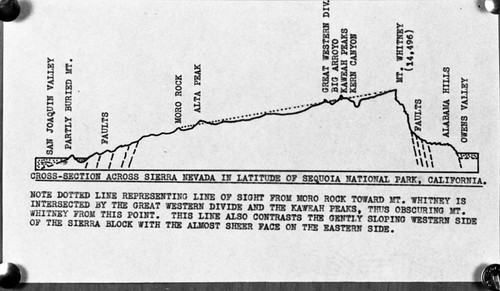 Sequoia Park, Misc. Geology, section of Sierra block from Matthes book, Maps and Graphics