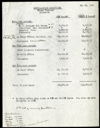 Miscellaneous Deductions of the Ellen B. Scripps Estate