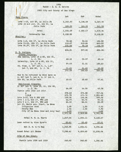 Taxes of the Ellen B. Scripps Estate from San Diego, 1932