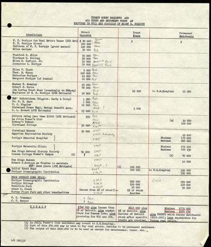 Direct Money Bequests and All Trust Endowment Funds as Provided in Will and Codicils of Ellen B. Scripps