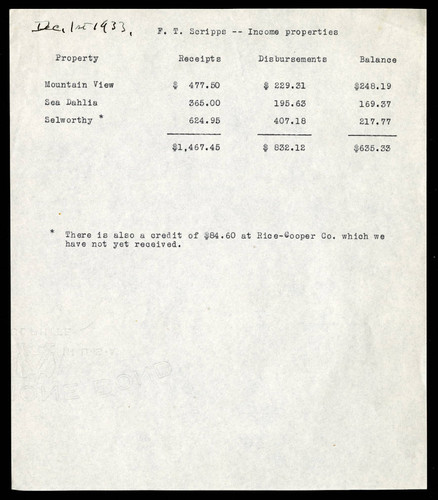 F.T. Scripps Income Properties