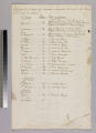 Lists of ships and commanders composing the squadron under Don Luis de Cordoba, 1779?