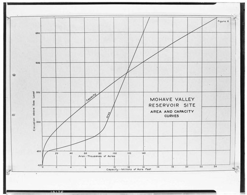 Colorado River - Area & Capacity curves - Mohave Valley Reservoir Site