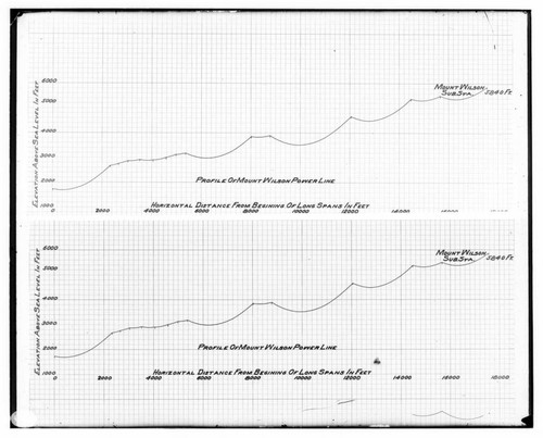 C1.1 - Charts miscellaneous