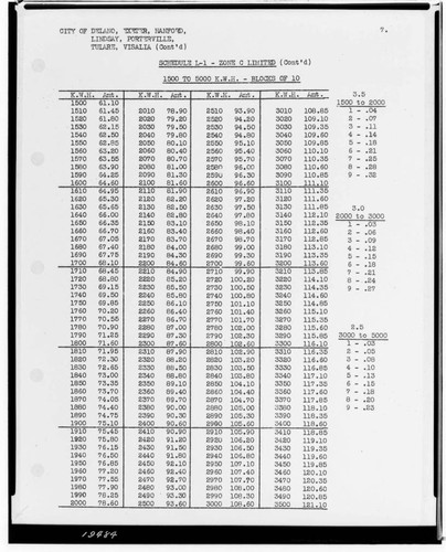 C1.1 - Charts miscellaneous - Rate Schedule