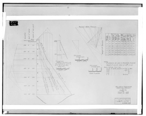 Graphical analysis for Big Creek Dam 3 at Huntington Lake