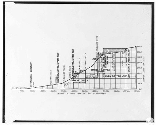 Colorado River - Profile graphic of 1100 miles of the Colorado River from Green River to Gulf of California