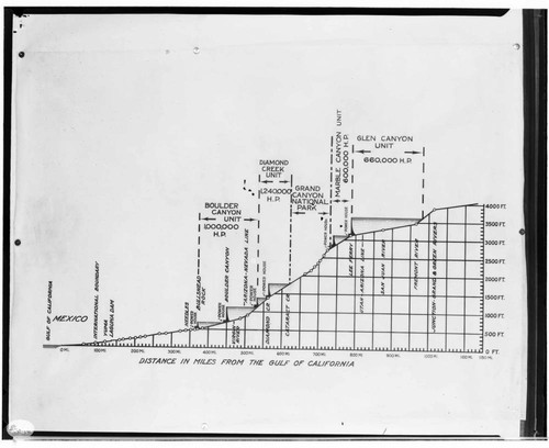 Colorado River - Profile graphic of 1100 miles of the Colorado River from Green River to Gulf of California