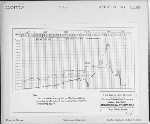 C1.1 - Charts miscellaneous - Total Pay Roll and Average Rate Per Man