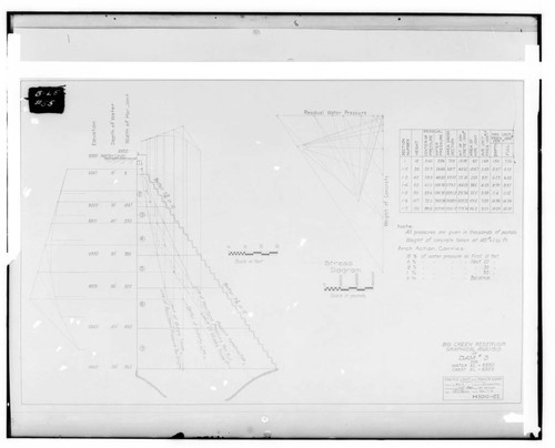 Graphical analysis for Big Creek Dam 3 at Huntington Lake