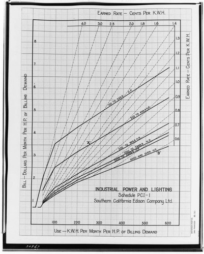 Chart - Industrial Power & Lighting