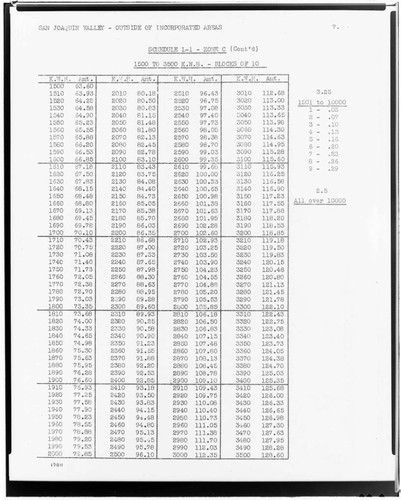 C1.1 - Charts miscellaneous - Rate Schedule