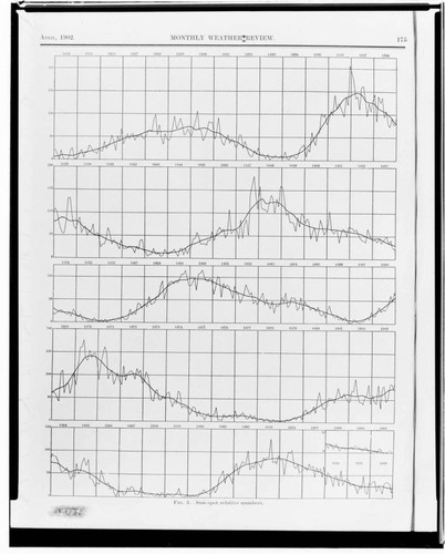 C1.1 - Charts miscellaneous - Weather Report