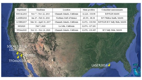 Data from: Instrumented Wave Gliders for Air-Sea Interaction and Upper Ocean Research