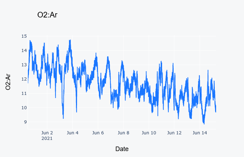 Dissolved gases (oxygen and argon) measured by membrane inlet mass spectrometry at the Ellen Browning Scripps Pier, Volume 2