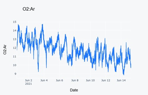 Dissolved gases (oxygen and argon) measured by membrane inlet mass spectrometry at the Ellen Browning Scripps Pier, Volume 1