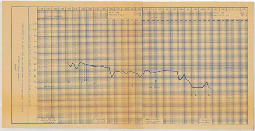 Water Elevation Survey Data for Well No. 13-U-9, .20 Miles East of Lewis Road and 100 Feet South of Calleguas Road