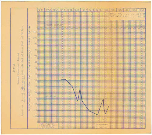 Water Elevation Survey Data for Well No. 13-U-28, .32 Miles East of Lewis Road and 50 Feet South of Calleguas Road