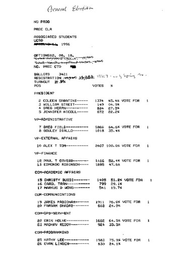 Associated Students election results and publicity